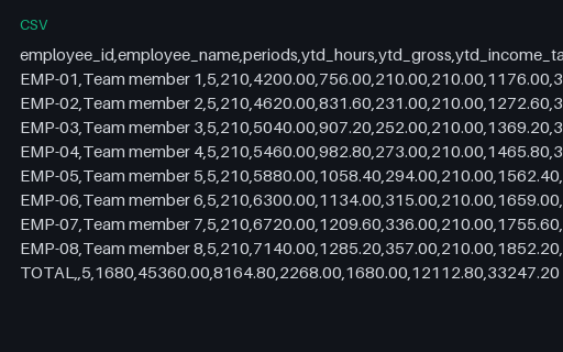 Preview of Cobalt Operations Team: Year to date earnings