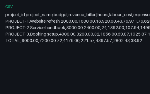 Preview of Tern Client Services: Project profitability