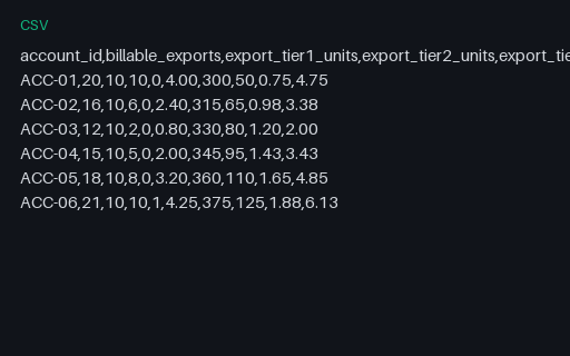 Preview of Juniper Workspace Cloud: Tiered usage bill