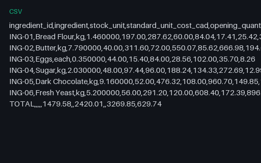 Preview of Copper Oven Bakery: Cost of goods sold that contradicts the count sheet