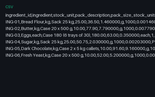 Preview of Copper Oven Bakery: Purchase pack to recipe unit conversions