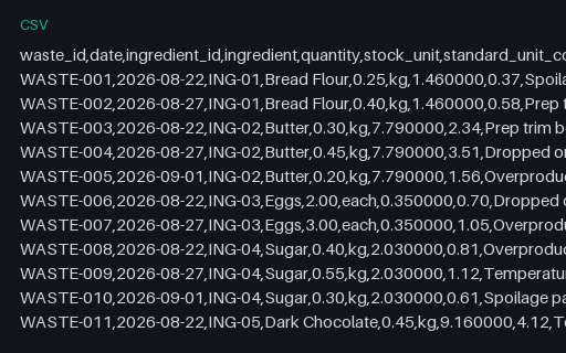 Preview of Copper Oven Bakery: Waste and spoilage log
