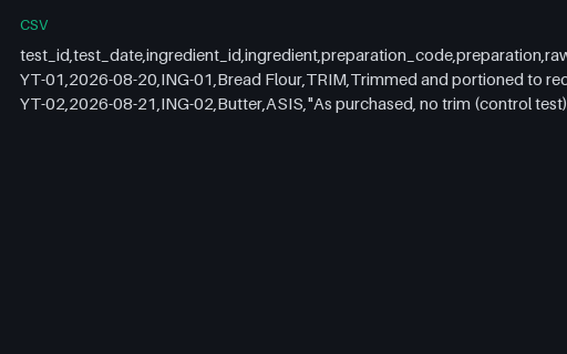 Preview of Copper Oven Bakery: Yield test results