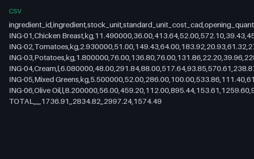 Preview of Alder Table Bistro: Cost of goods sold that contradicts the count sheet
