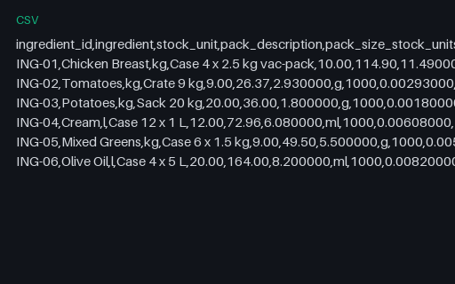 Preview of Alder Table Bistro: Purchase pack to recipe unit conversions