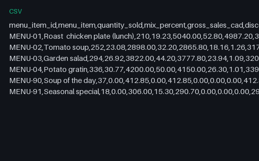 Preview of Alder Table Bistro: Product mix carrying items the menu does not have