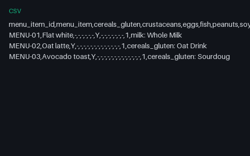Preview of Juniper Corner Cafe: Allergen matrix missing a menu item