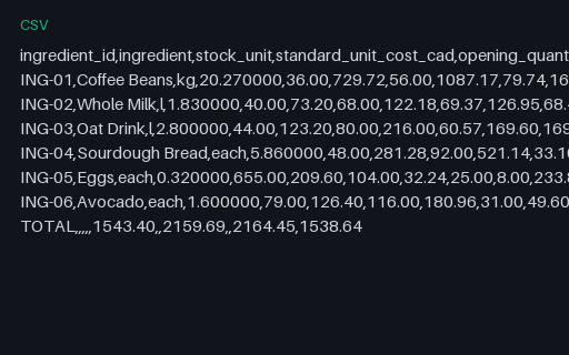 Preview of Juniper Corner Cafe: Cost of goods sold that contradicts the count sheet