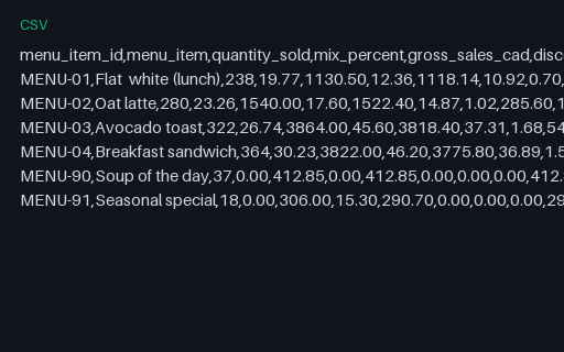 Preview of Juniper Corner Cafe: Product mix carrying items the menu does not have