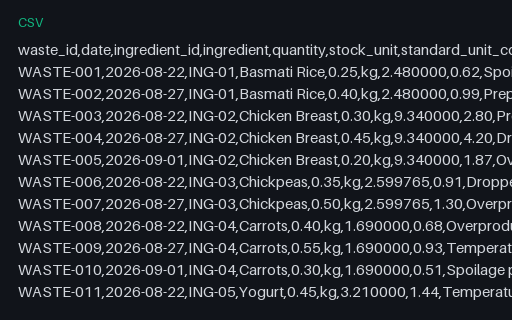 Preview of Willow Event Kitchen: Waste and spoilage log