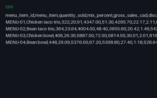Preview of Cedar Street Tacos: Product mix report