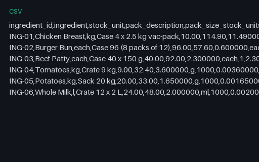 Preview of Harbour Kitchen Group: Purchase pack to recipe unit conversions