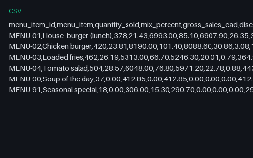 Preview of Harbour Kitchen Group: Product mix carrying items the menu does not have