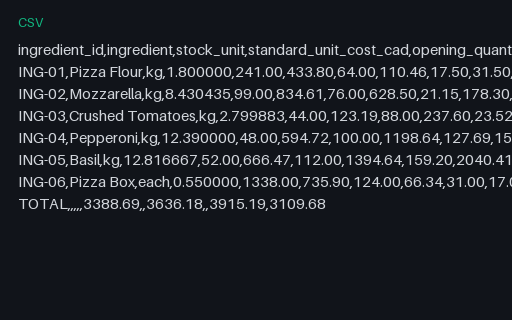 Preview of Ember Lane Pizza: Cost of goods sold that contradicts the count sheet