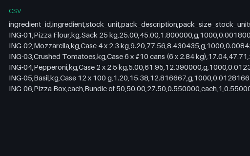 Preview of Ember Lane Pizza: Purchase pack to recipe unit conversions