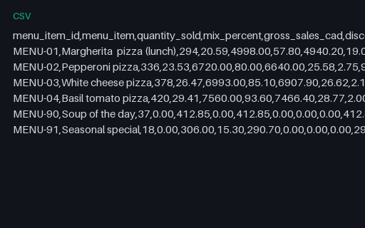 Preview of Ember Lane Pizza: Product mix carrying items the menu does not have