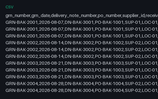 Preview of Copper Oven Bakery: Goods-received note lines CSV