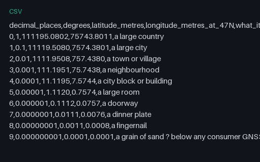 Preview of Coordinate Precision: Decimal Places to Metres Reference