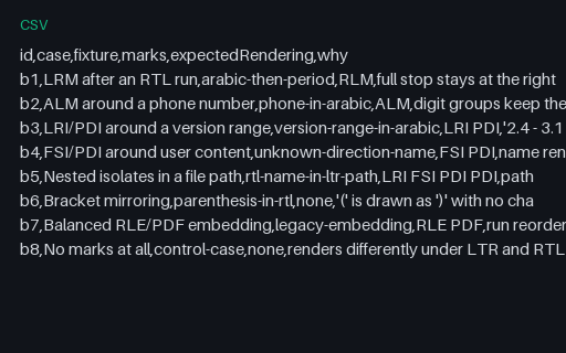 Preview of Bidi Test-Case Matrix: eight rendering cases