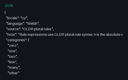 Preview of CLDR Plural Rules: Welsh (6 categories)