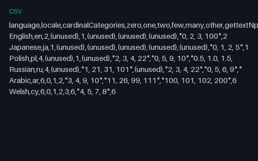 Preview of CLDR Plural-Category Matrix: six languages