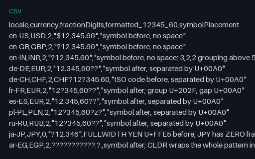 Preview of Locale Currency Formats: eleven locales (CSV)