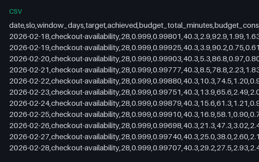 Preview of SLO Error Budget: 28-Day Burndown Export (csv)