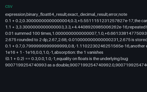 Preview of Binary versus Decimal Arithmetic: Where Floats Disagree (.csv)