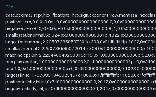 Preview of IEEE-754 float64 Boundary Values: Bit-Level CSV (.csv)