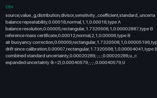 Preview of GUM-Style Uncertainty Budget: Sources Combined in Quadrature (.csv)