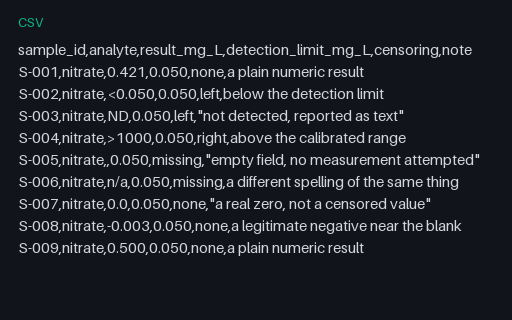 Preview of Censored Values and Detection Limits: Non-Numeric Results (.csv)