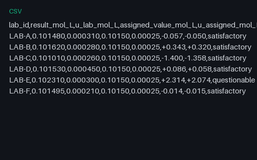 Preview of Interlaboratory Comparison: z-Scores and En Numbers (.csv)