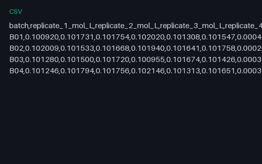Preview of Titration Replicates: Mean, SD, SEM and RSD (.csv)