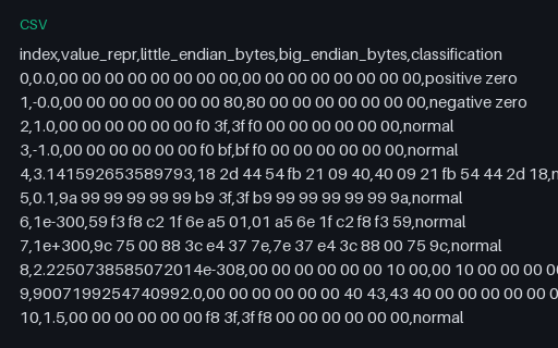 Preview of Raw float64 Endian Pair: Byte-Level Reference (.csv)