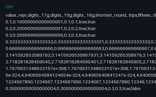 Preview of Shortest Round-Trip Float Representation: 15 vs 16 vs 17 Digits (.csv)