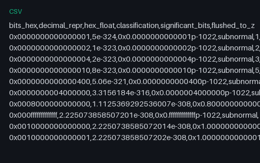 Preview of float64 Subnormal Ladder: Reference Table (.csv)