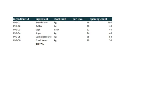 Preview of Copper Oven Bakery: Inventory variance workbook with live formulas