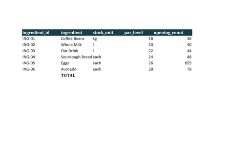 Preview of Juniper Corner Cafe: Inventory variance workbook with live formulas