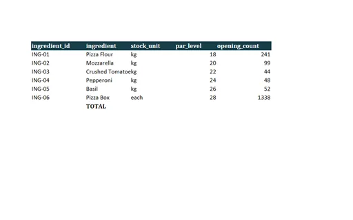 Preview of Ember Lane Pizza: Inventory variance workbook with live formulas
