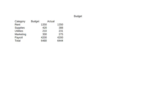 Preview of Budget Template (ODS, with formulas)