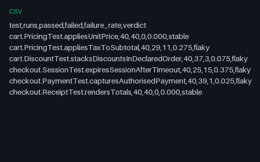 Preview of Flaky Detection: Per-Test Failure-Rate Summary (CSV)