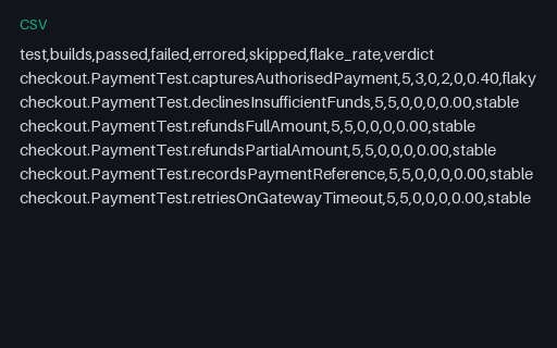 Preview of Flaky Run: Network Dependency, Flake-Rate Table (CSV)
