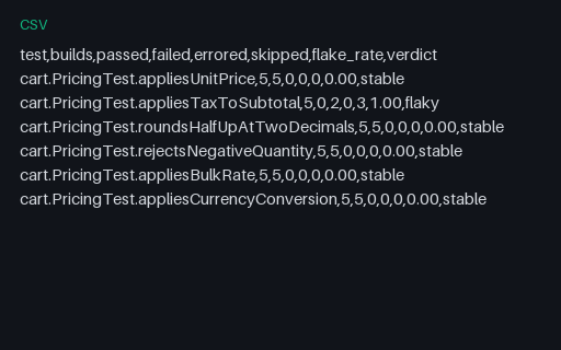 Preview of Flaky Run: Quarantined After Two Failures, Flake-Rate Table (CSV)