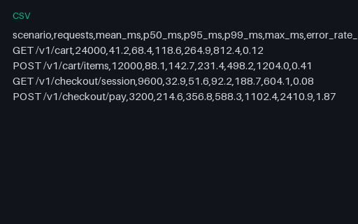 Preview of Load Test: Latency Percentiles by Scenario (CSV)