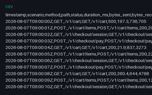 Preview of Load Test: Per-Request Log (CSV)