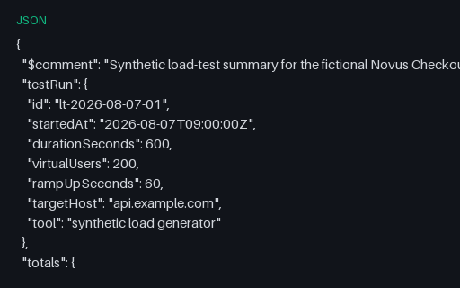 Preview of Load Test: Run Summary with Thresholds (JSON)
