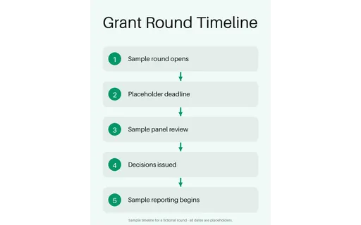 Grant Round Timeline template preview