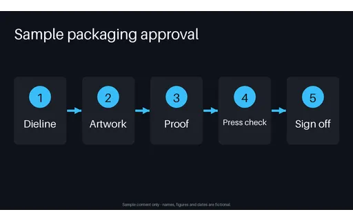 Artwork Approval Flow template preview