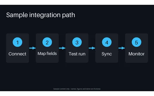 Integration Flow Panel template preview