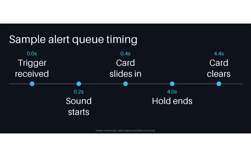 Alert Timing Timeline template preview